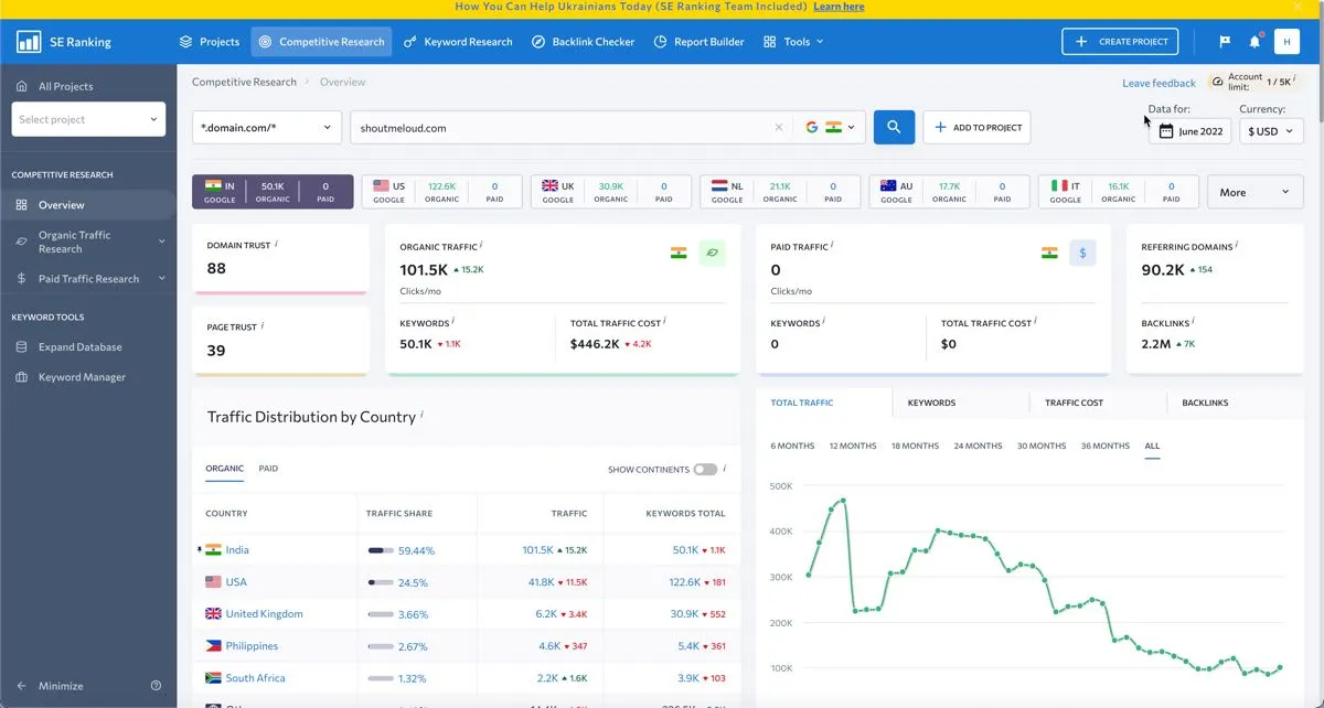 SE Ranking – Comprehensive Features at Competitive Pricing