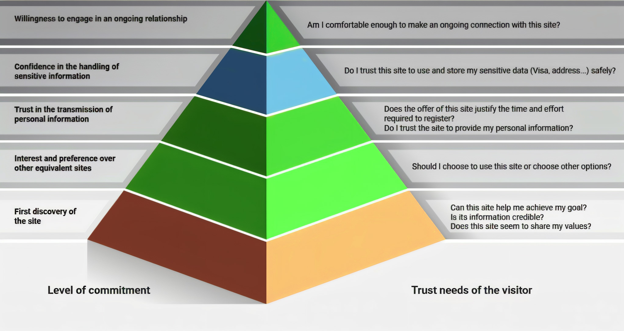 UX and Trust: Why People Hesitate to Contact You