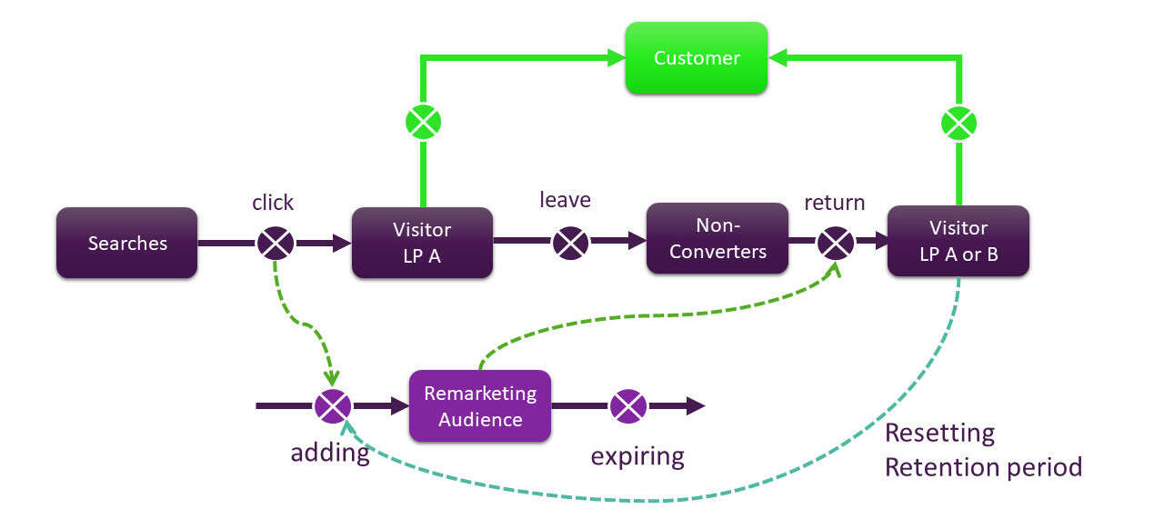Use Dynamic and Abandoned Intent Remarketing