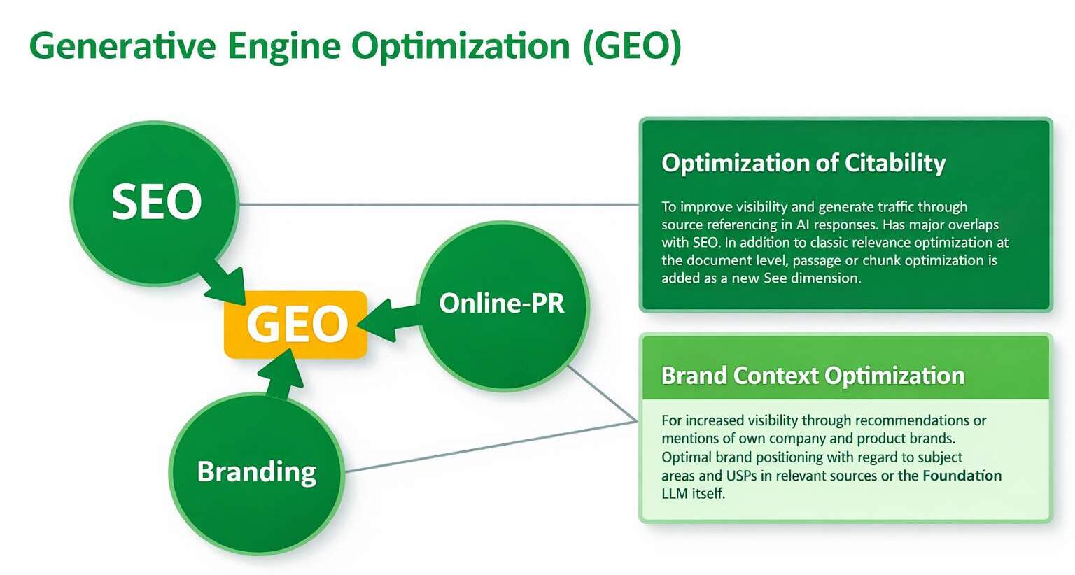 Core Principles of Generative Engine Optimization