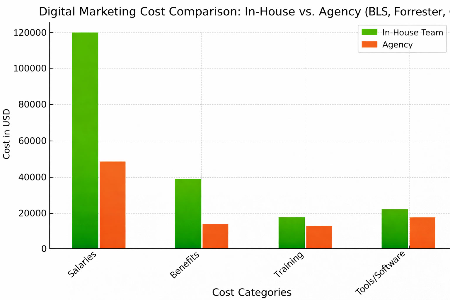 Cost Comparison Agency vs In House