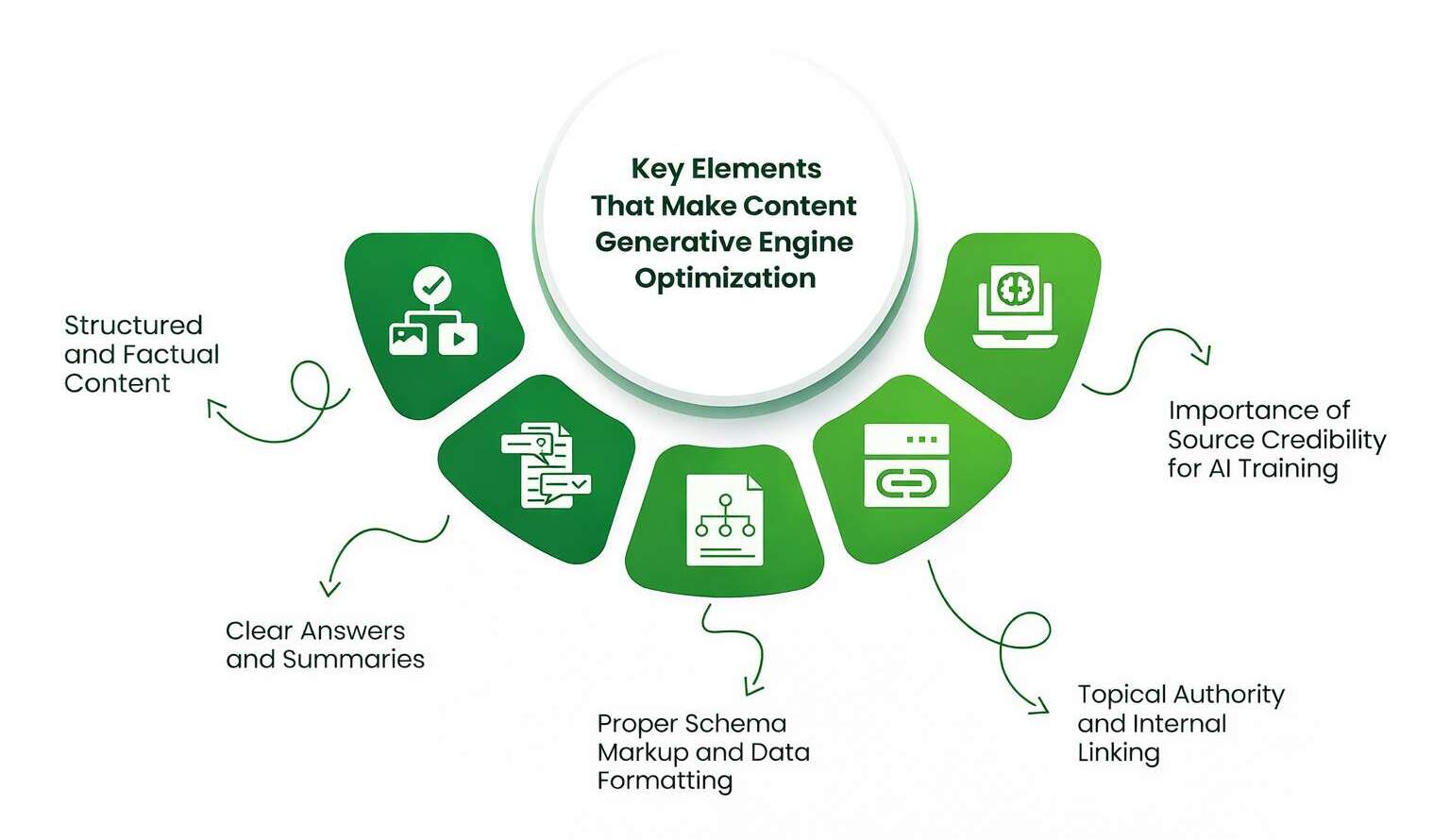 Role of Content Format in GEO