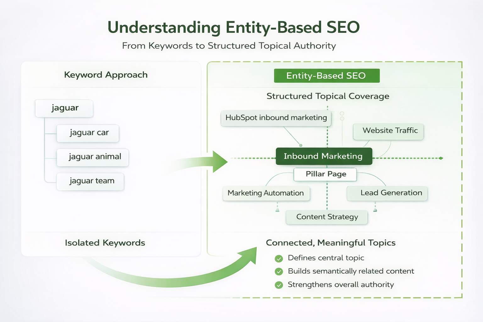 Understanding Entity-Based SEO
