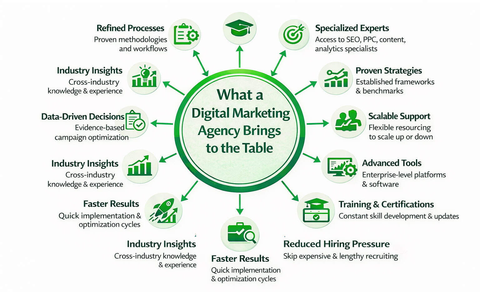 What a Digital Marketing Agency Brings to the table