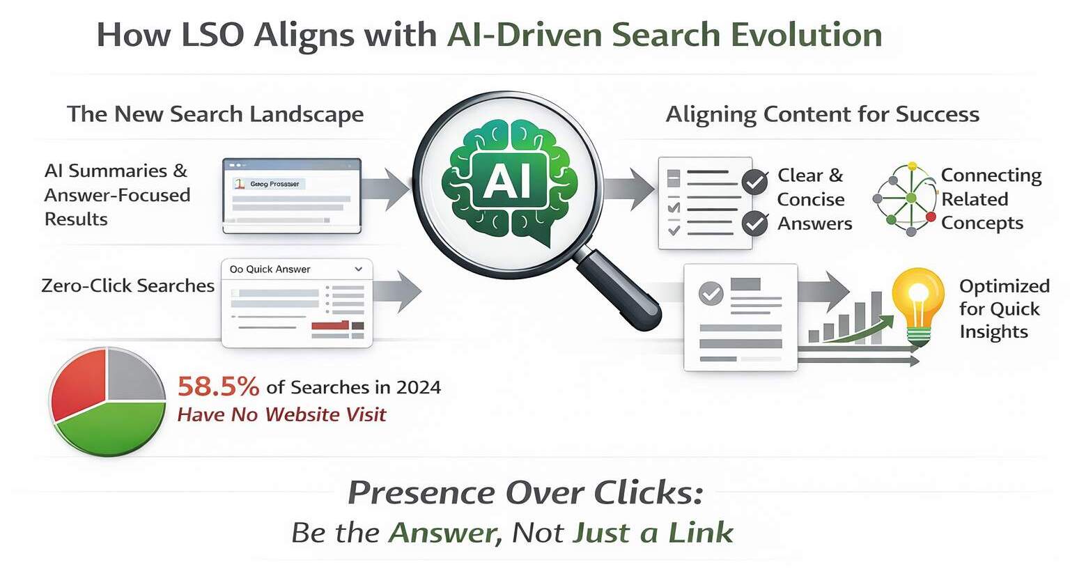 How LSO Aligns With AI-Driven Search Evolution