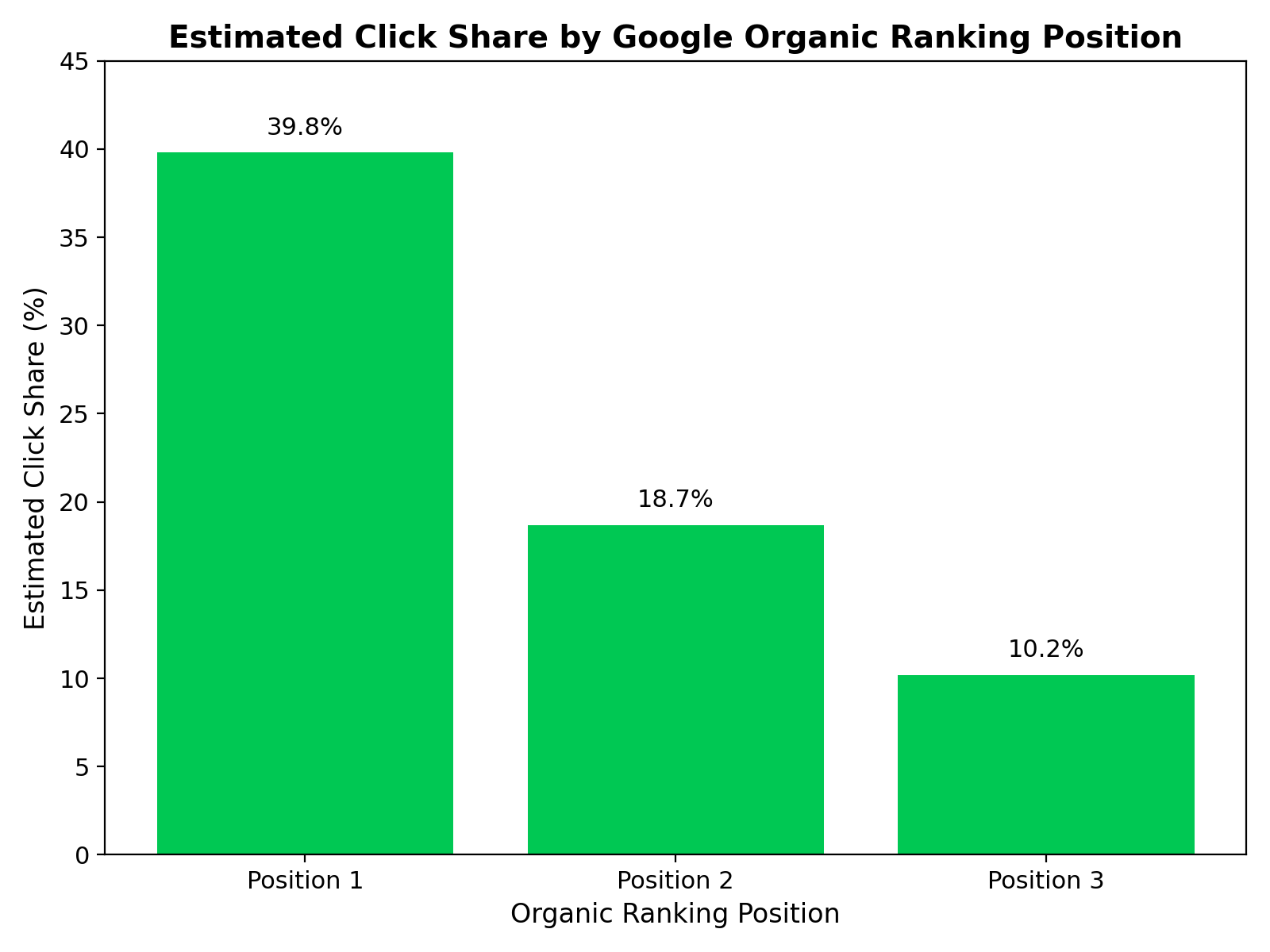 Google-organic-click-through-rate-by-position