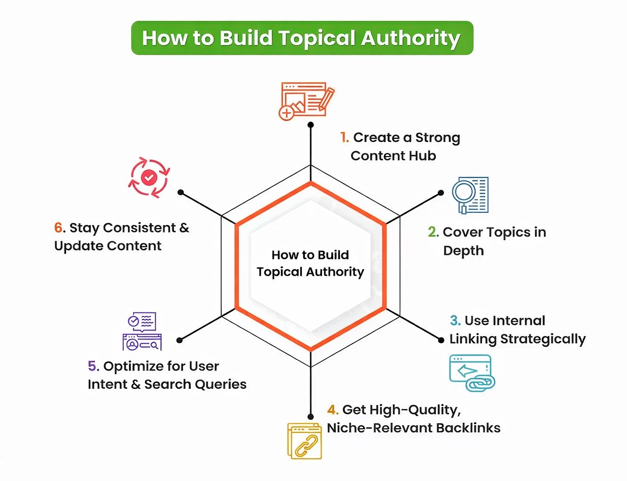 Building-Topical-Authority-Across-Related-Content.