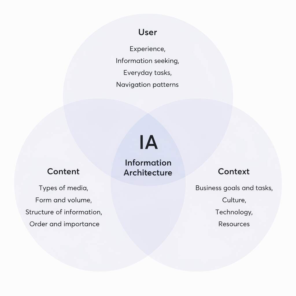 Navigation and Information Architecture Issues