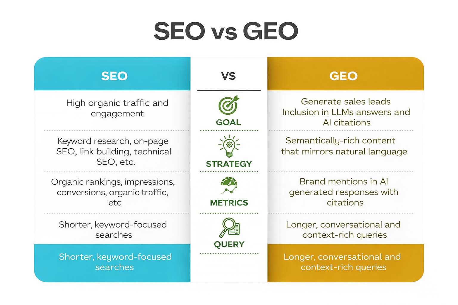 SEO + GEO The Combined Strategy for the Zero-Click Era