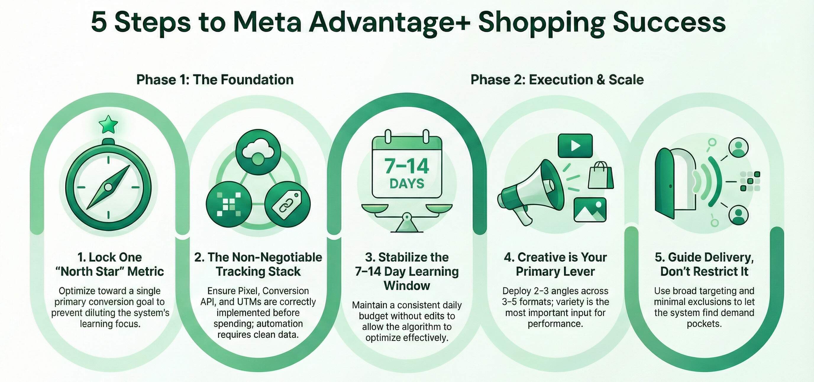 Setup A Clean Advantage+ Launch Blueprint