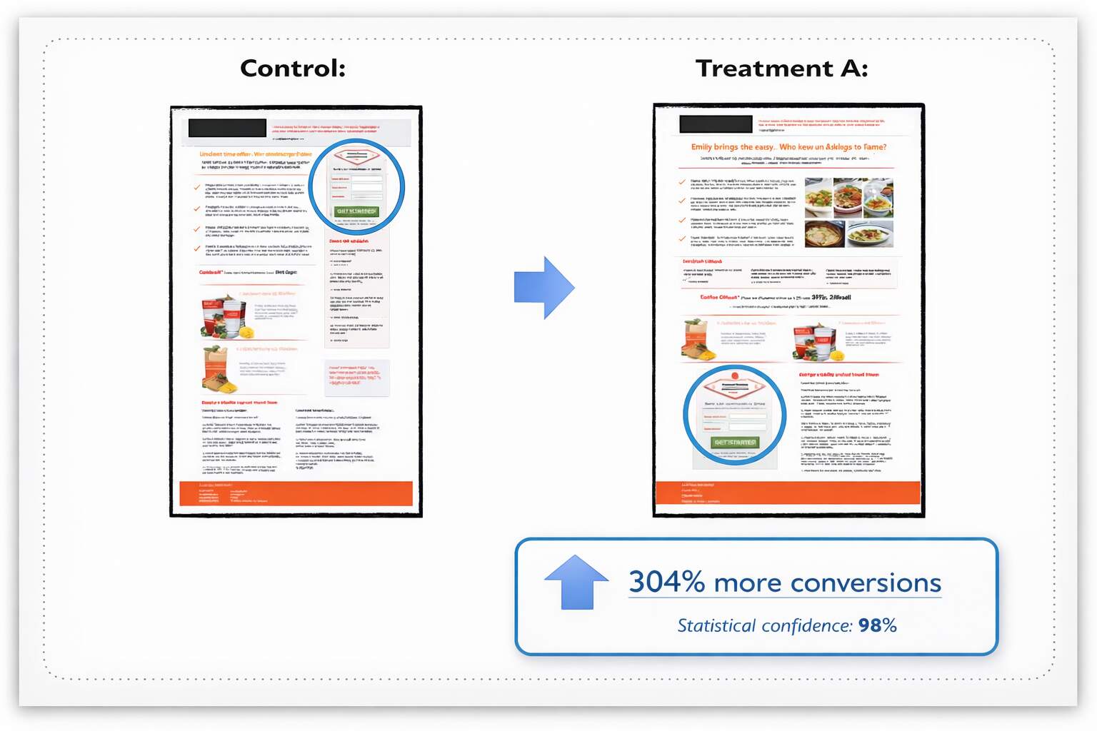 Weak Calls-to-Action and Conversion Triggers.
