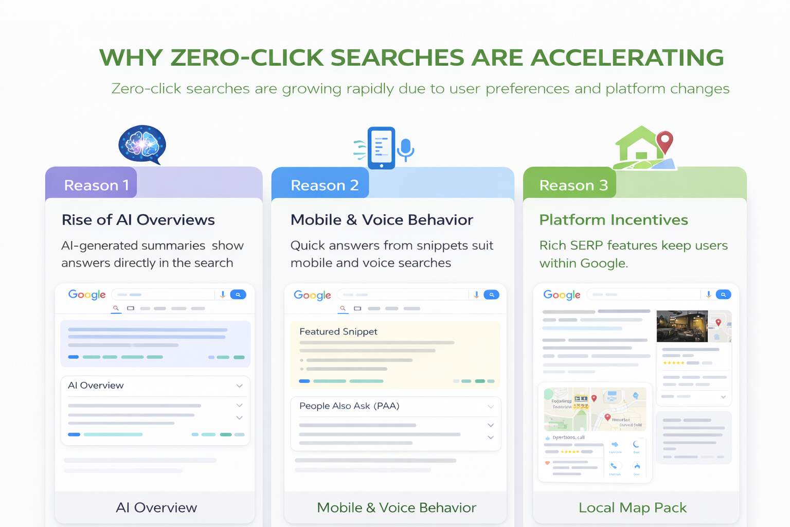 Why Zero-Click Searches Are Accelerating
