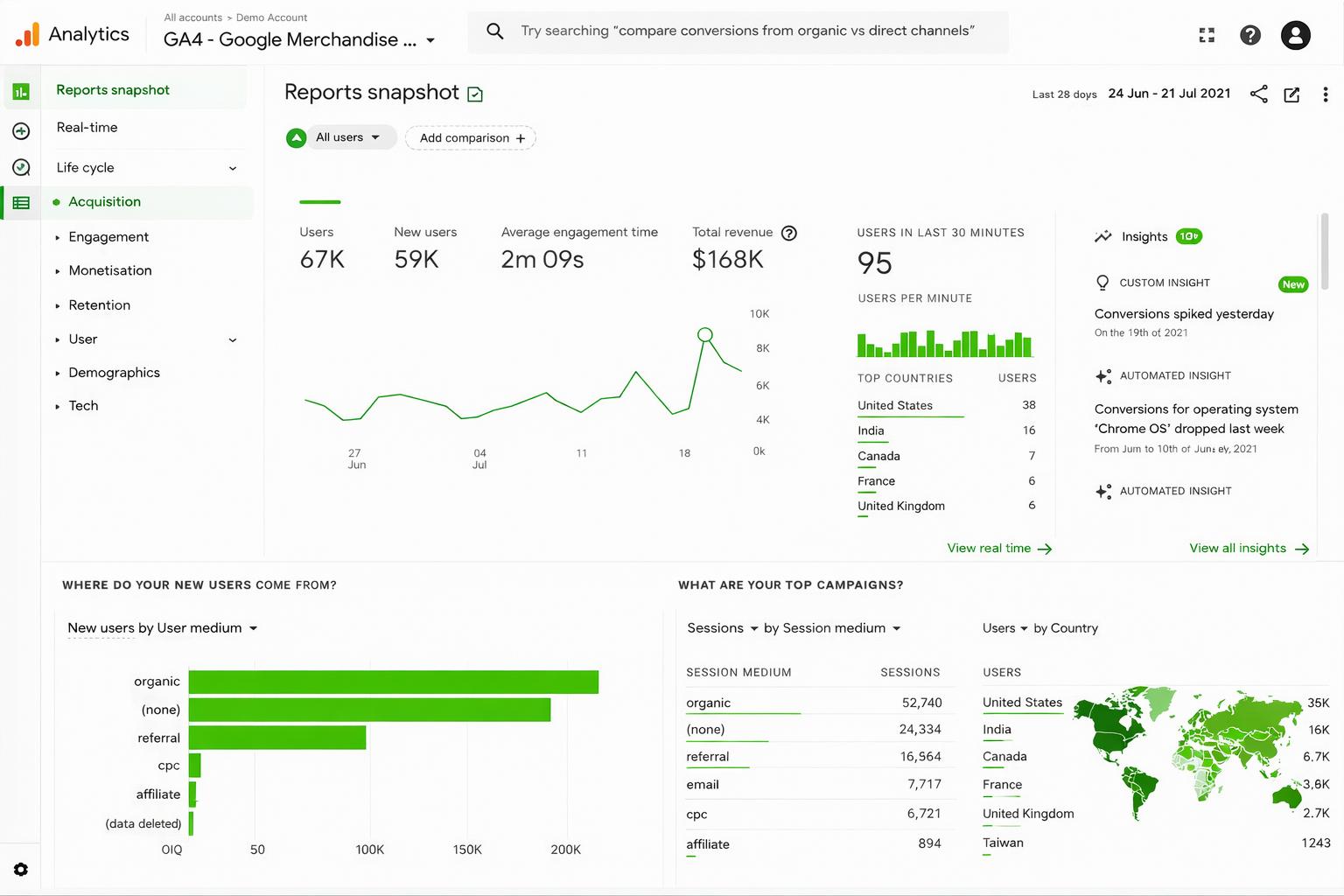 Why GA4 Data Improves Ad ROI