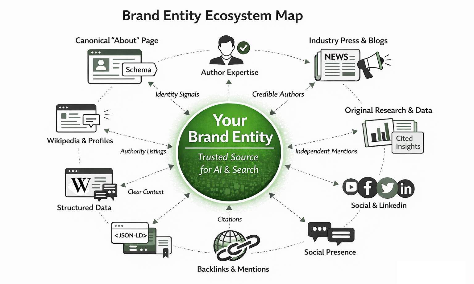 Entity Signals Will Matter More.