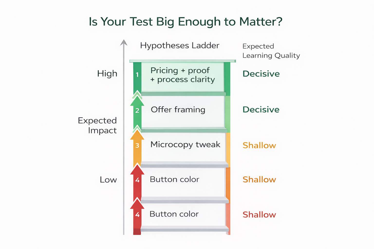 Is Your Test Big Enough to Matter?  