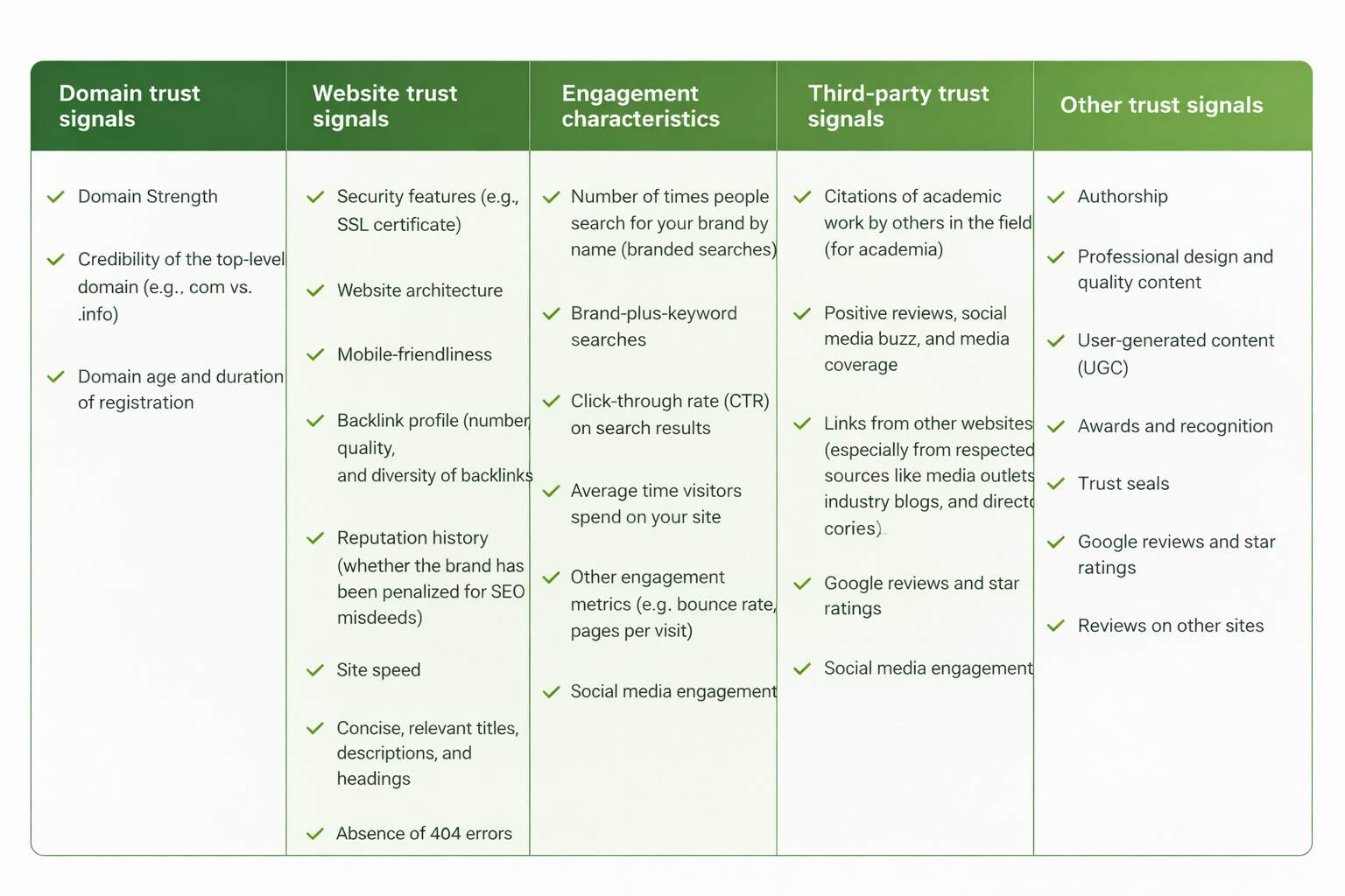Trust Is Now a Core SEO Signal