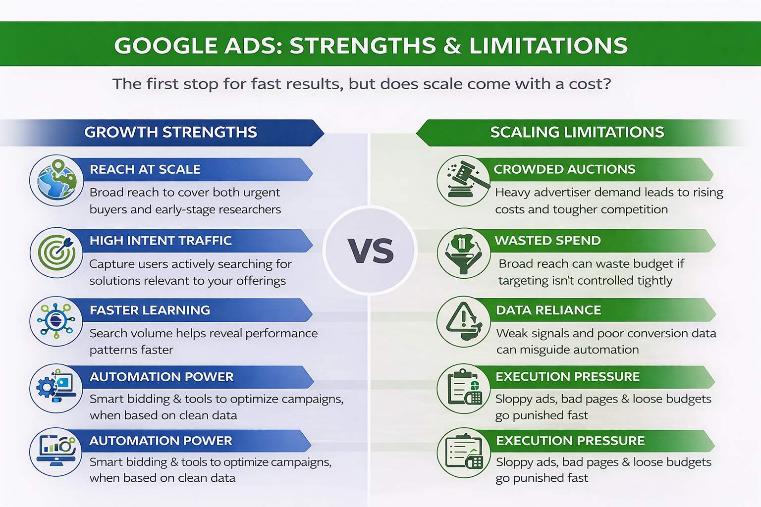Google Ads Strengths & Limitations