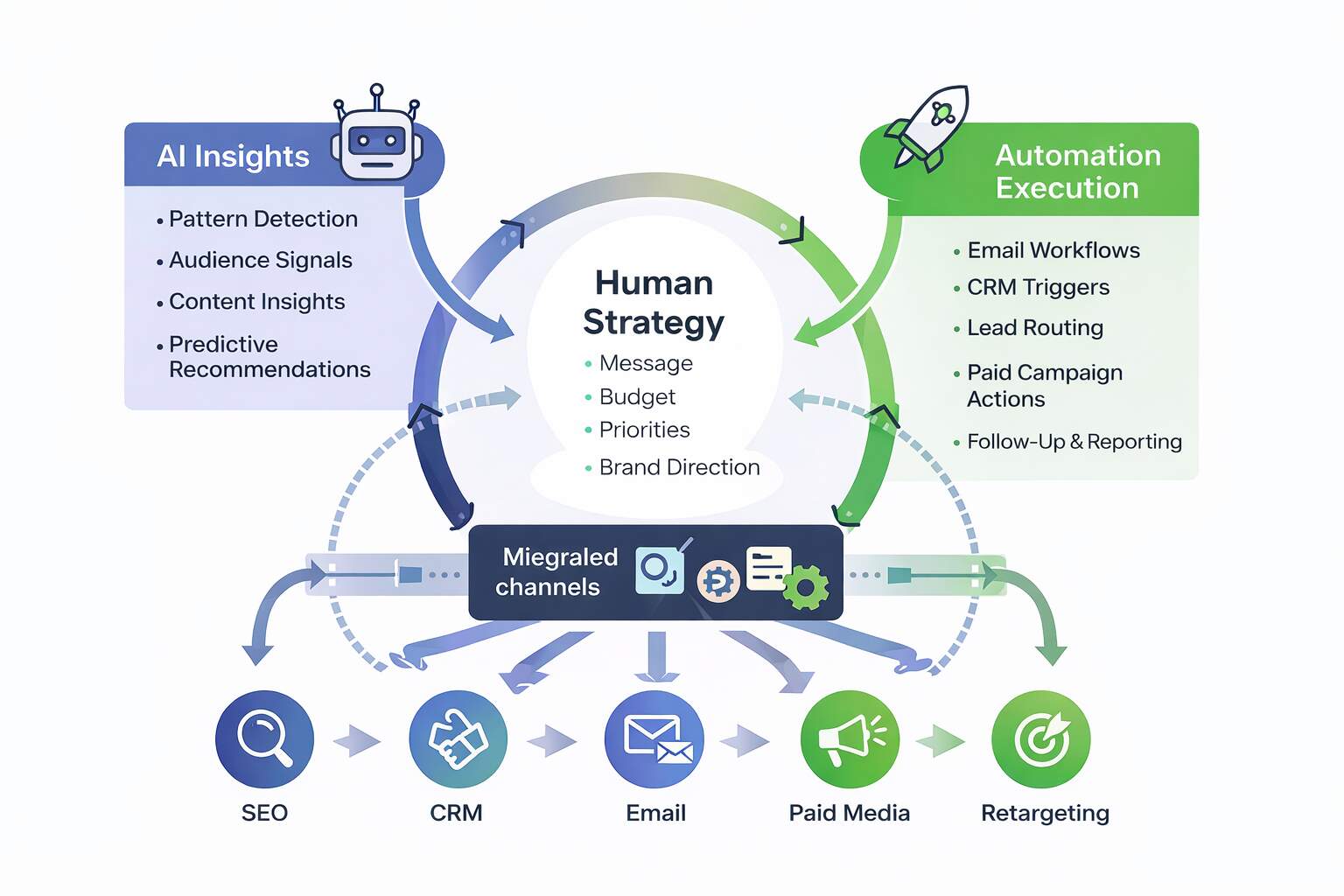 Integrating-AI,-Automation-&-Human-Strategy.