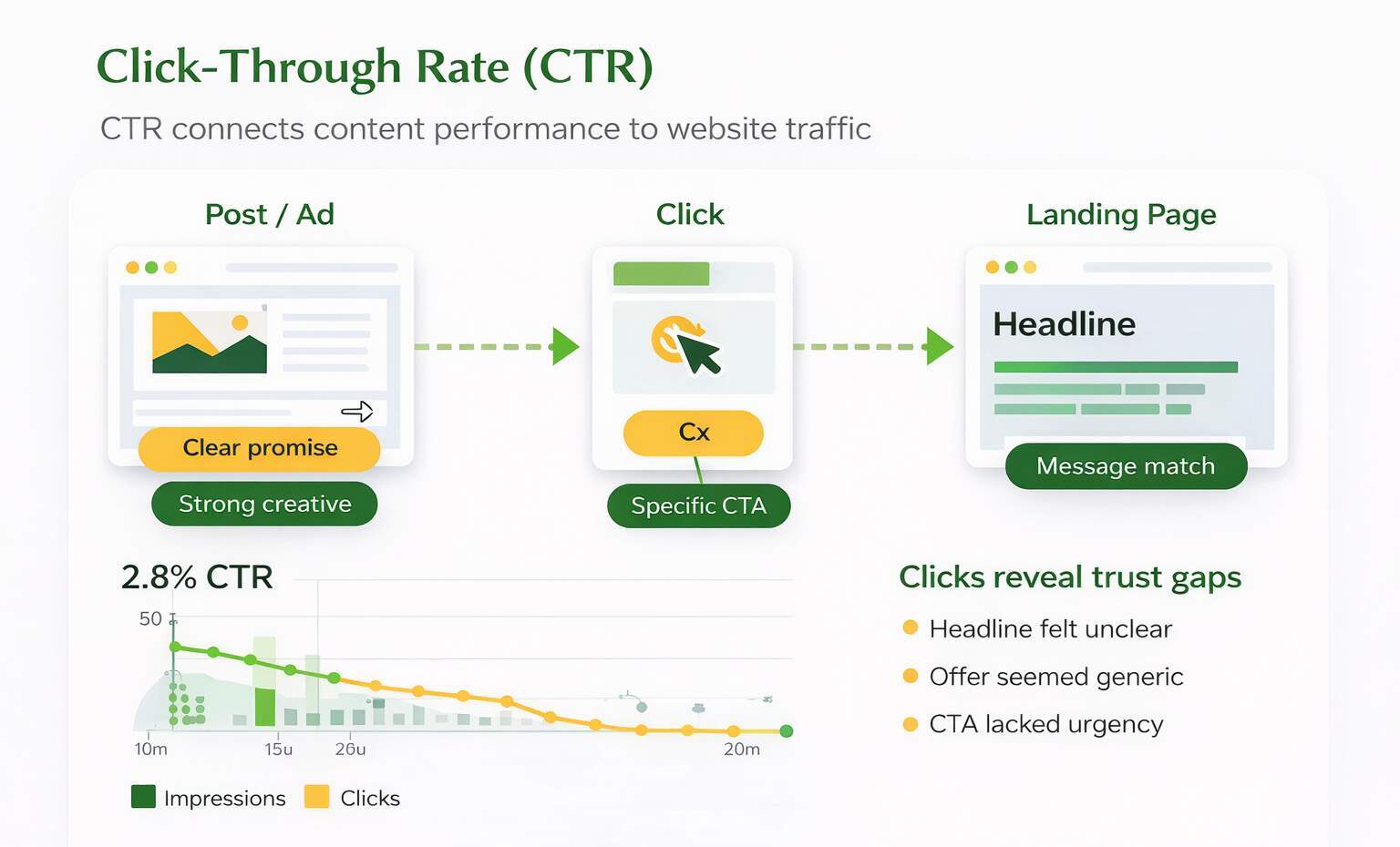 CTR connects content performance