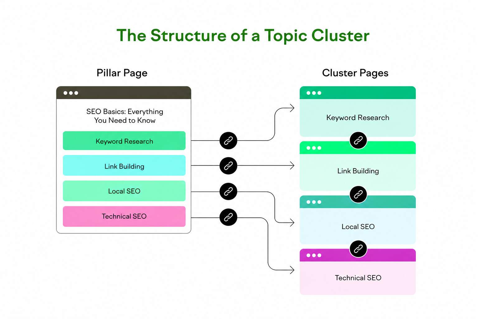What-makes-a-topic-cluster-actually-work.