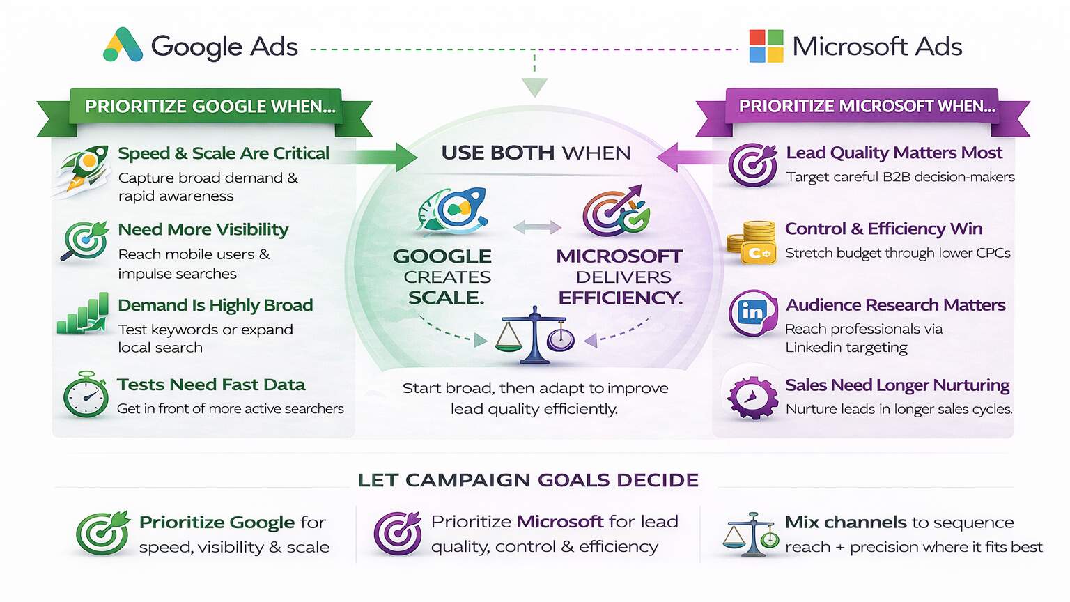 When to Prioritize Each Platform