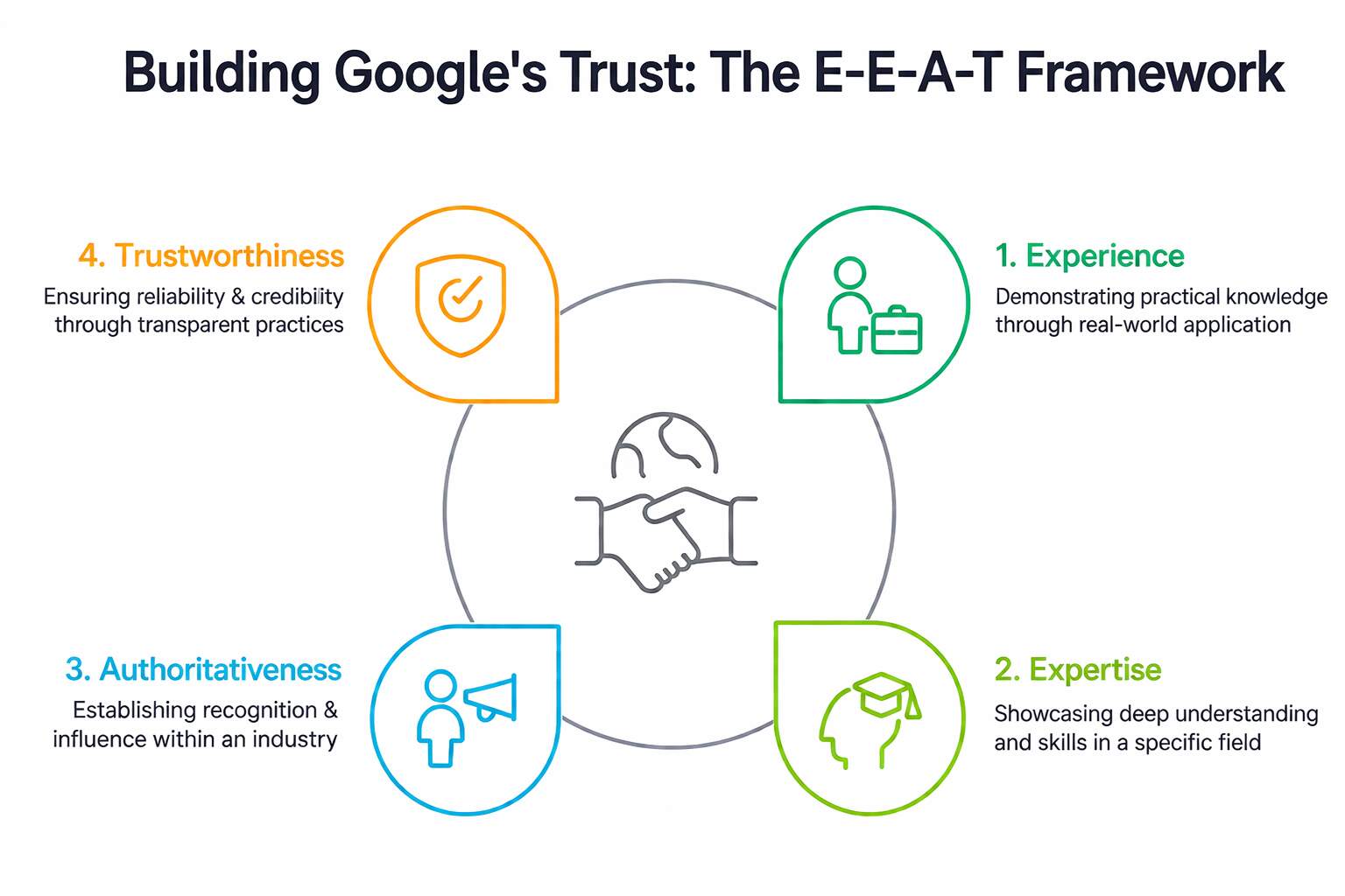 Core-Content-Evaluation-Signals