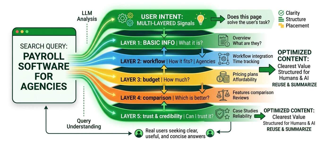 How LLMs Evaluate Content