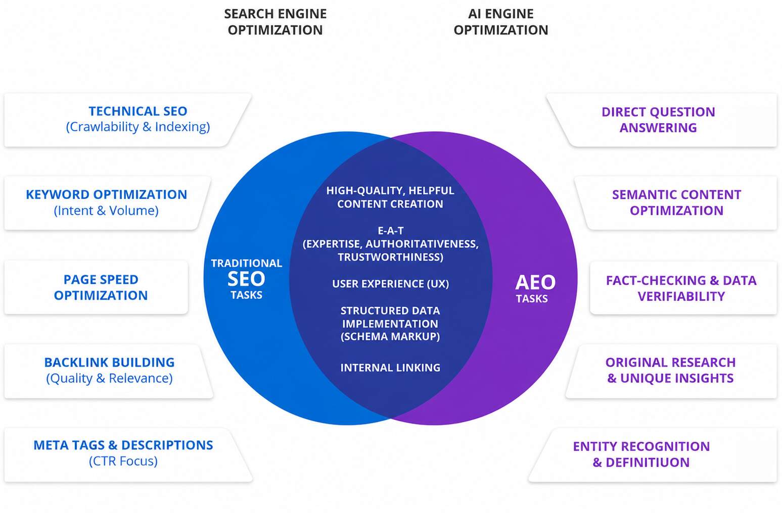  Integrating SEO and AEO A Practical Strategy