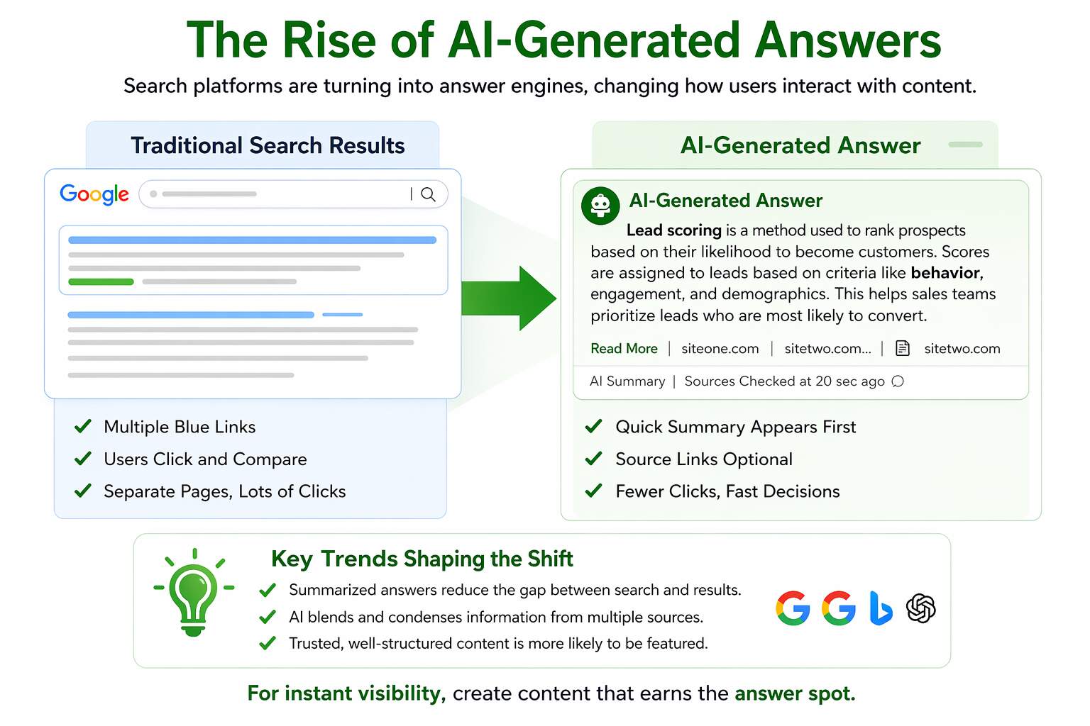 The-Rise-of-AI-Generated-Answers
