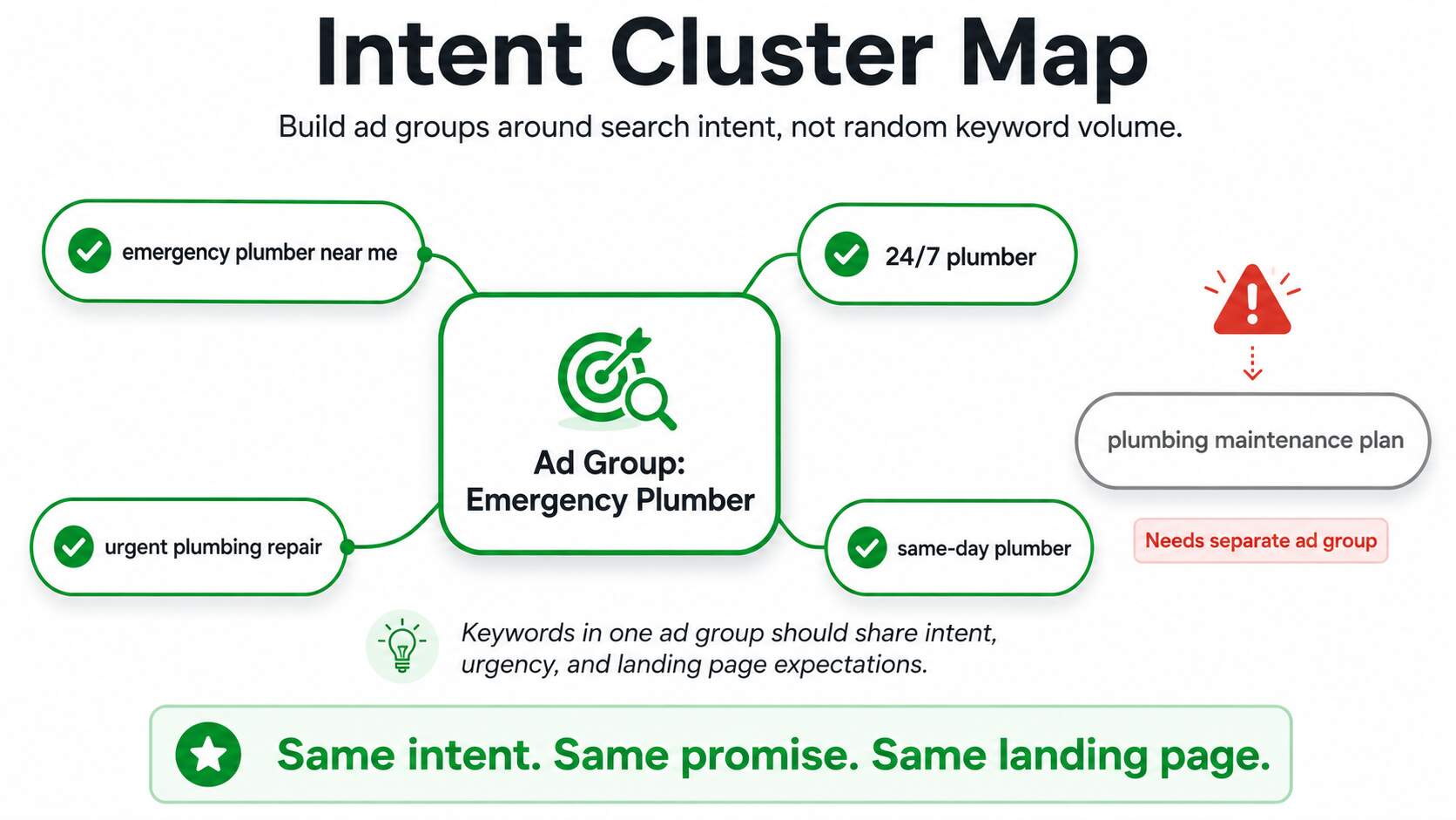 Ad Group Structuring Best Practices
