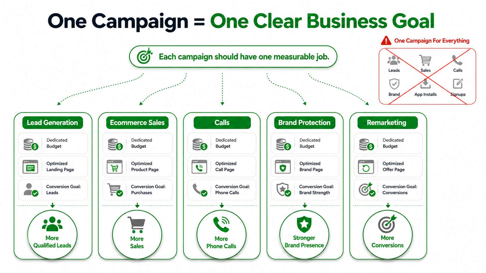 Campaign-Level Structuring Strategy