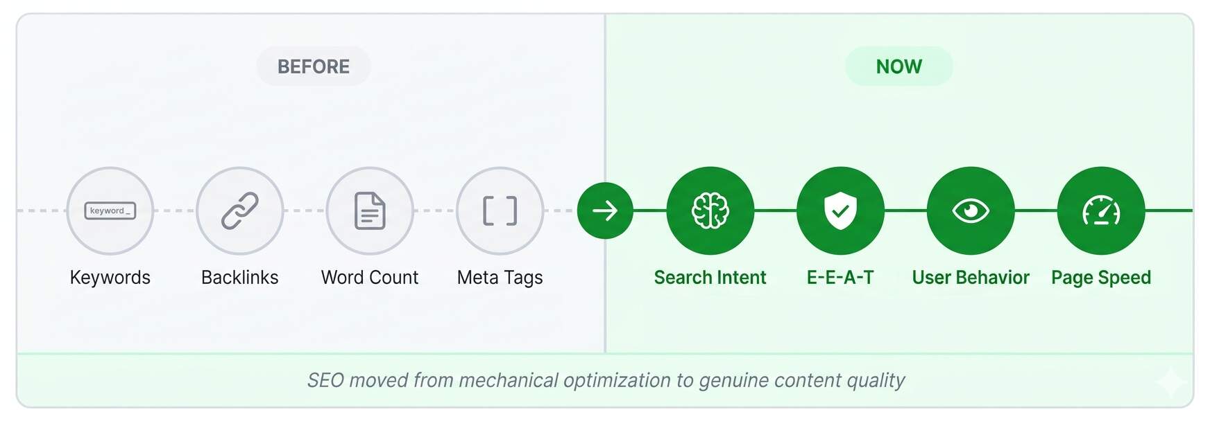 How Content Quality Evaluation Has Changed.