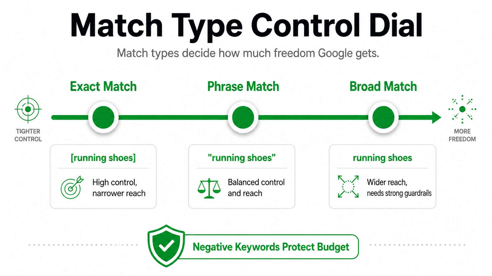 Keyword Strategy and Match Types