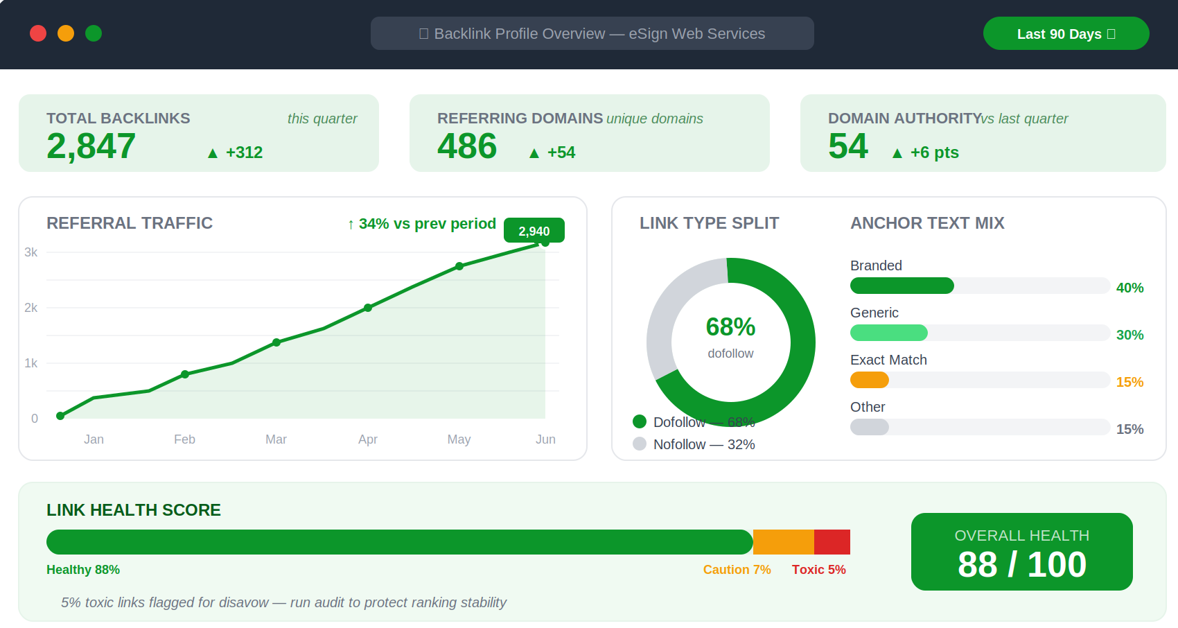 Role of Content In Backlink Acquisition
