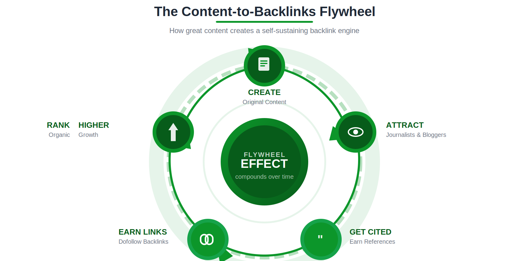 Role of Content In Backlink Acquisition