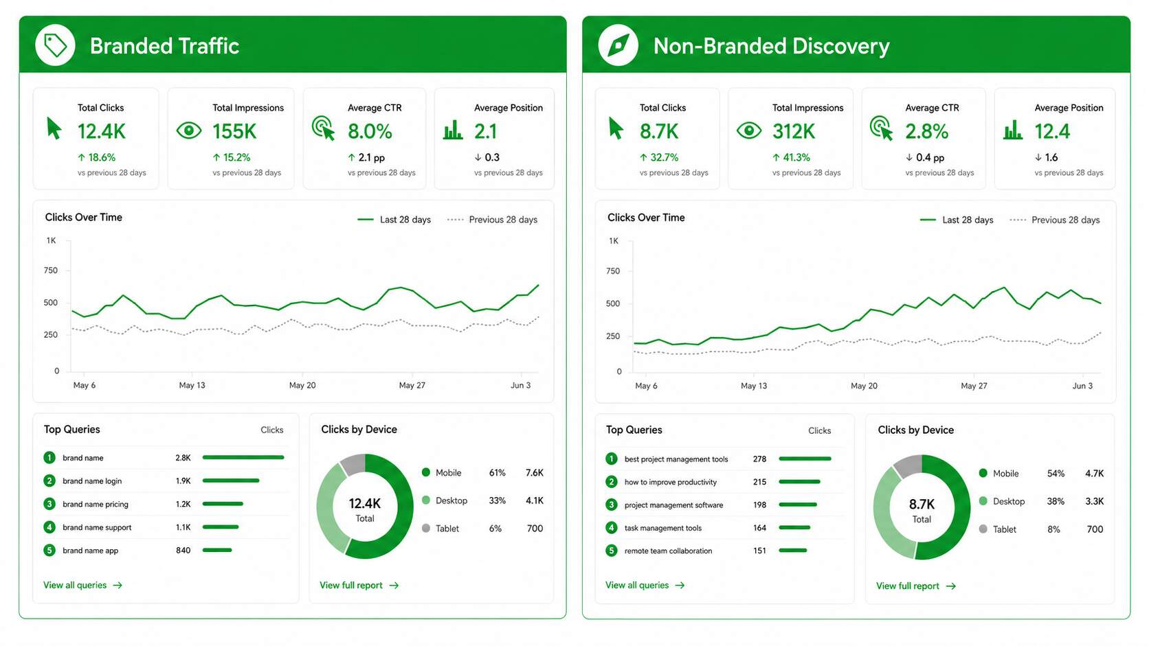 SEO Got split in Two by Google