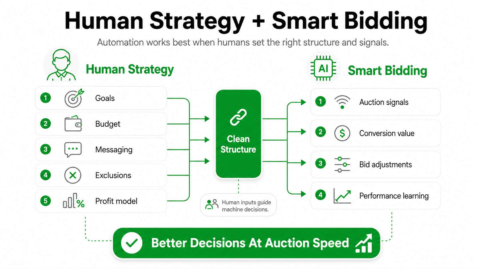 The Role of Automation and Smart Bidding