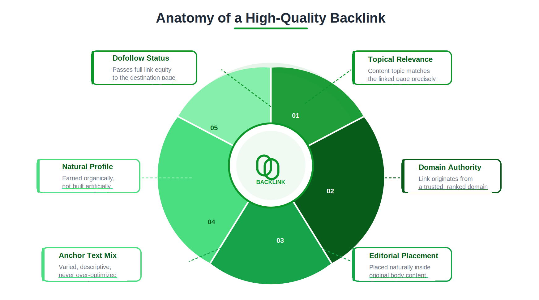 What-Makes-a-High-Quality-Backlink