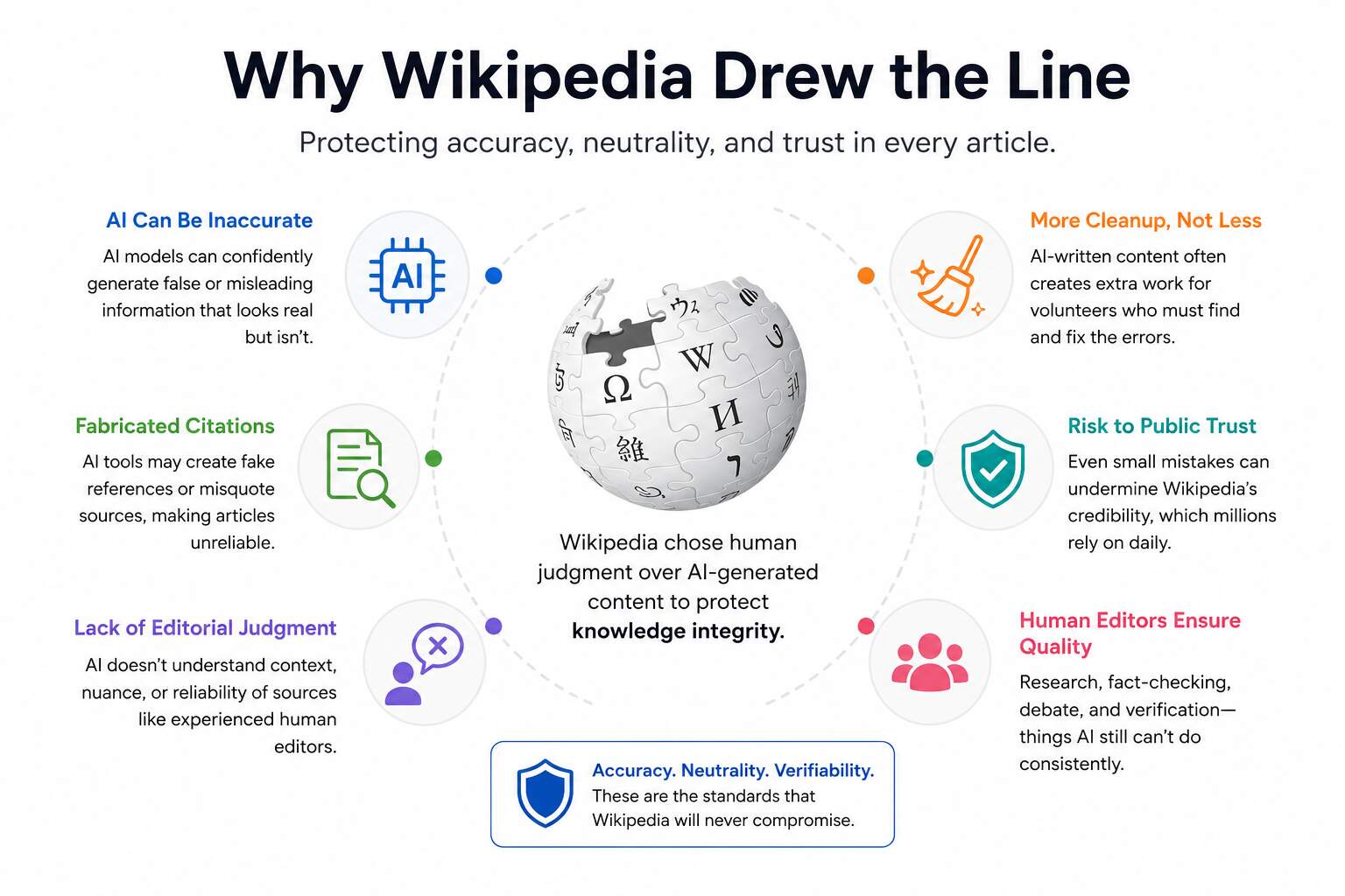 Why Wikipedia values human judgment
