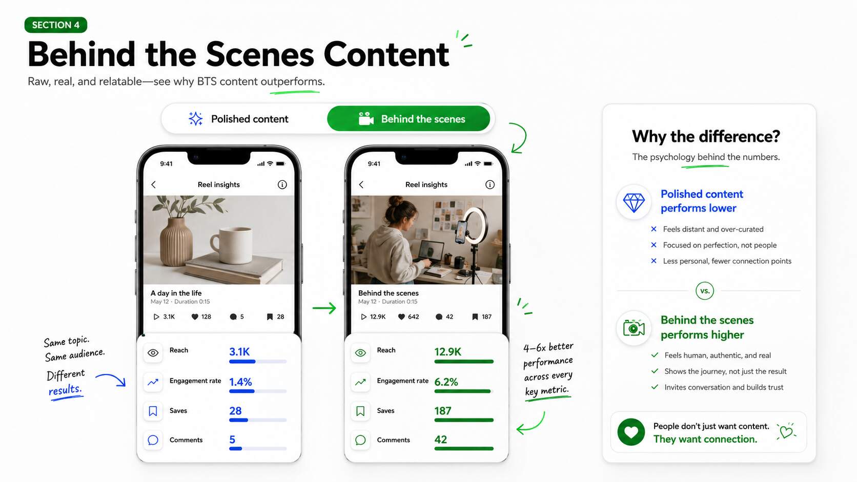 Behind-the-Scenes Content