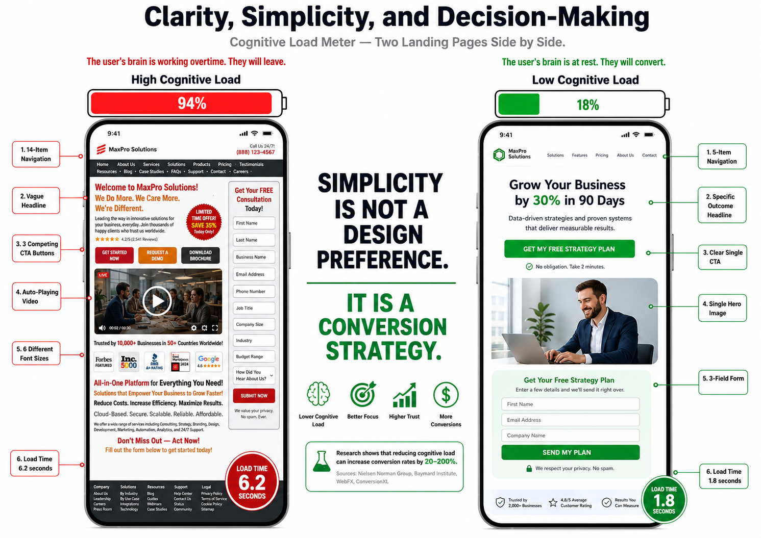 Clarity, Simplicity, and Decision-Making