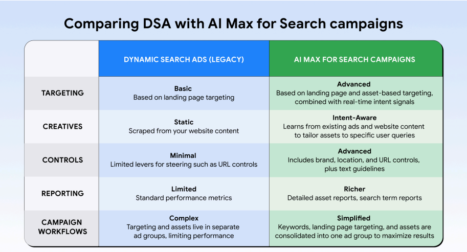 Comparing DSA with AI Max for Search campaigns