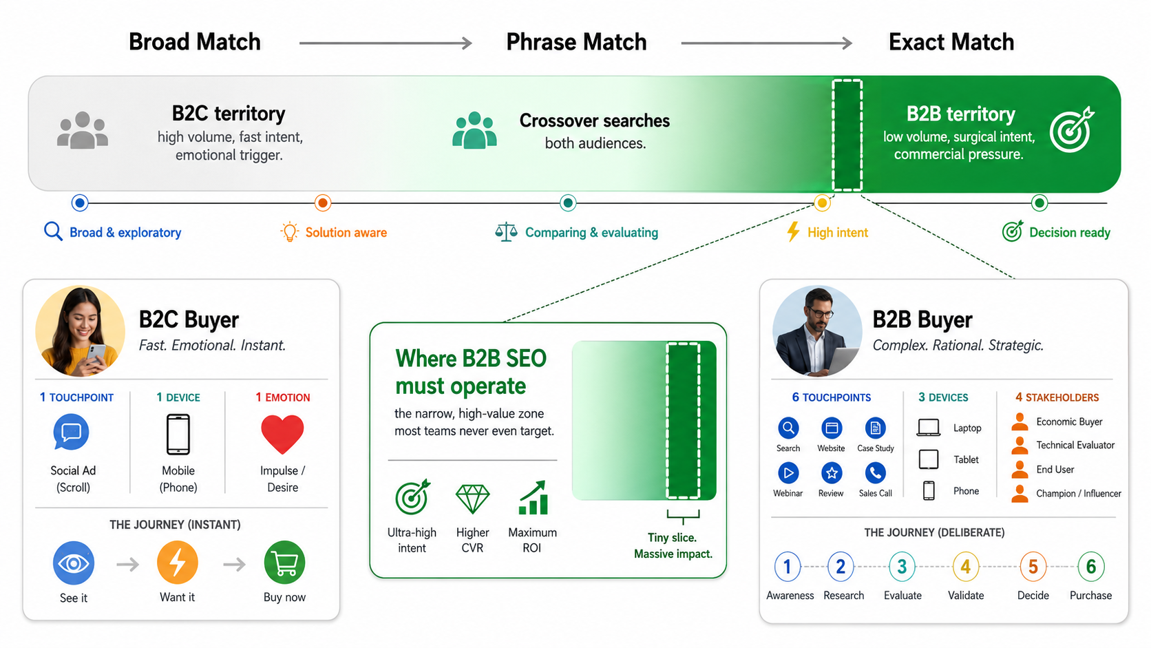 Difference Between B2B and B2C SEO