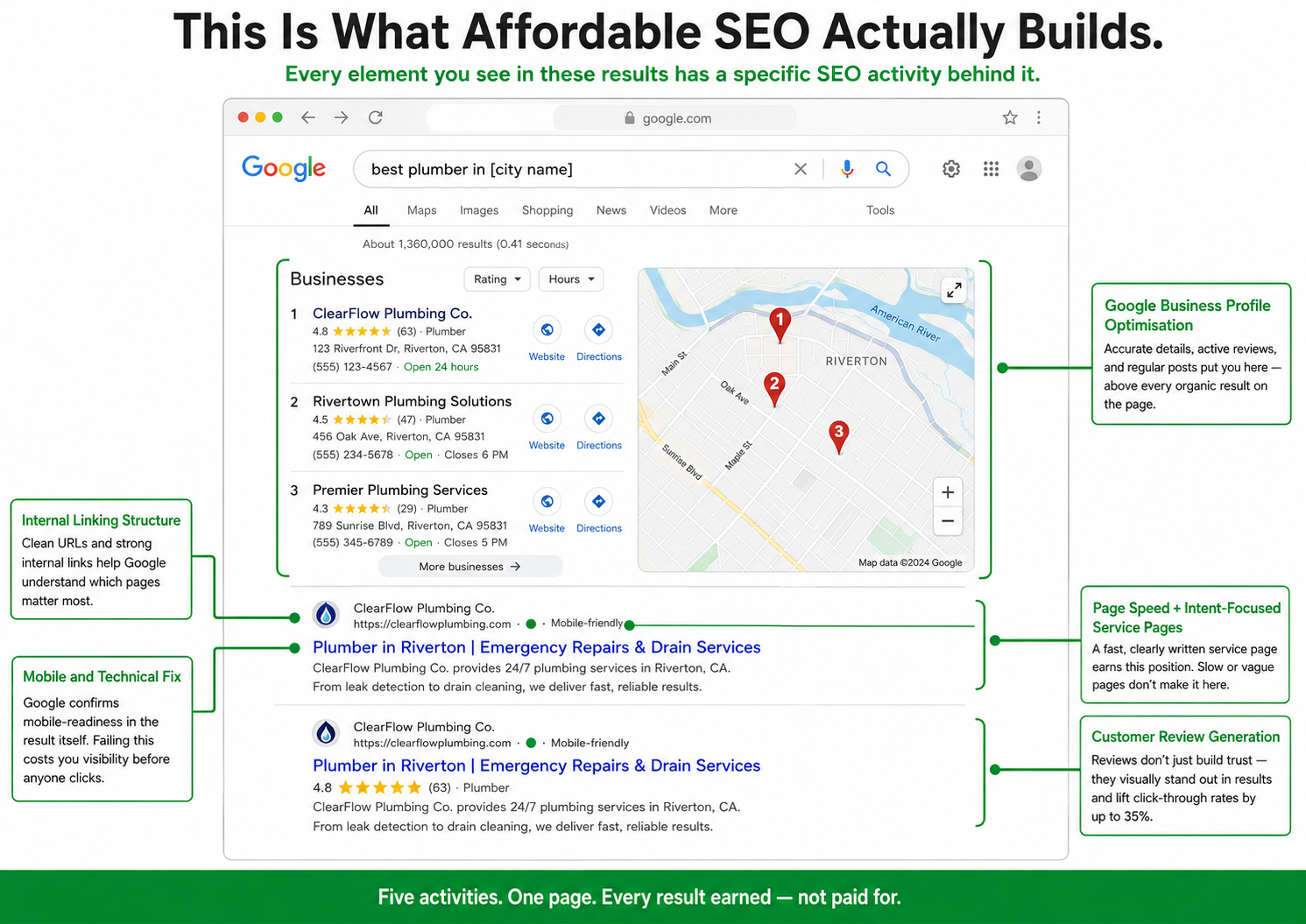 High-Impact SEO Activities for SMB