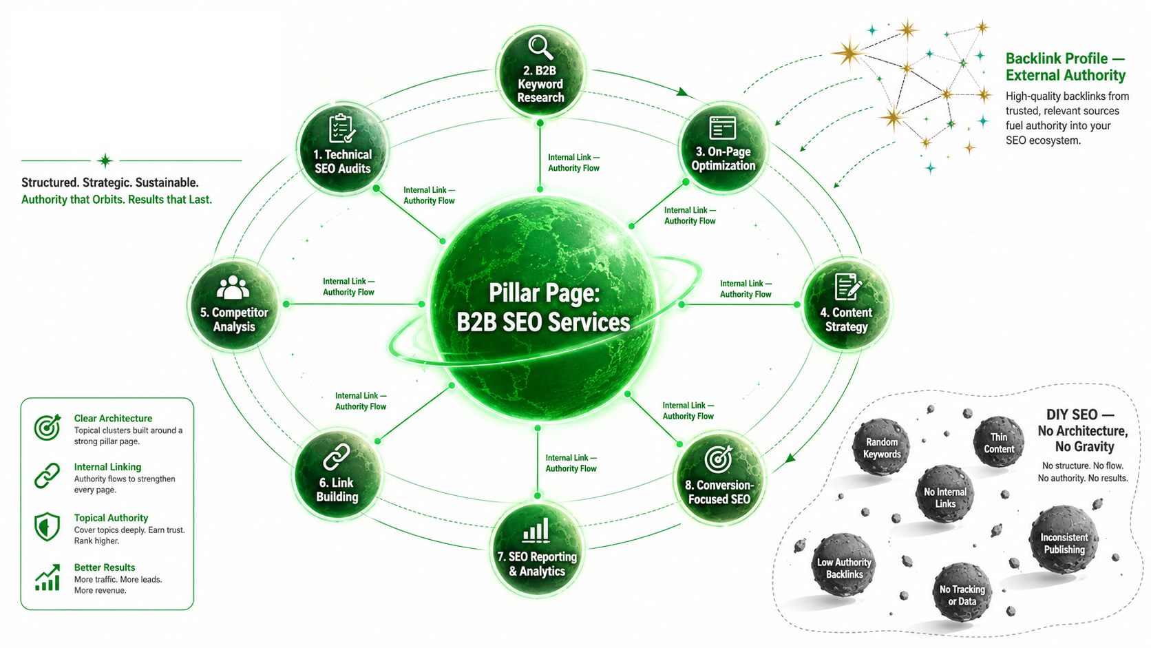 How Do SEO Services Improve Growth