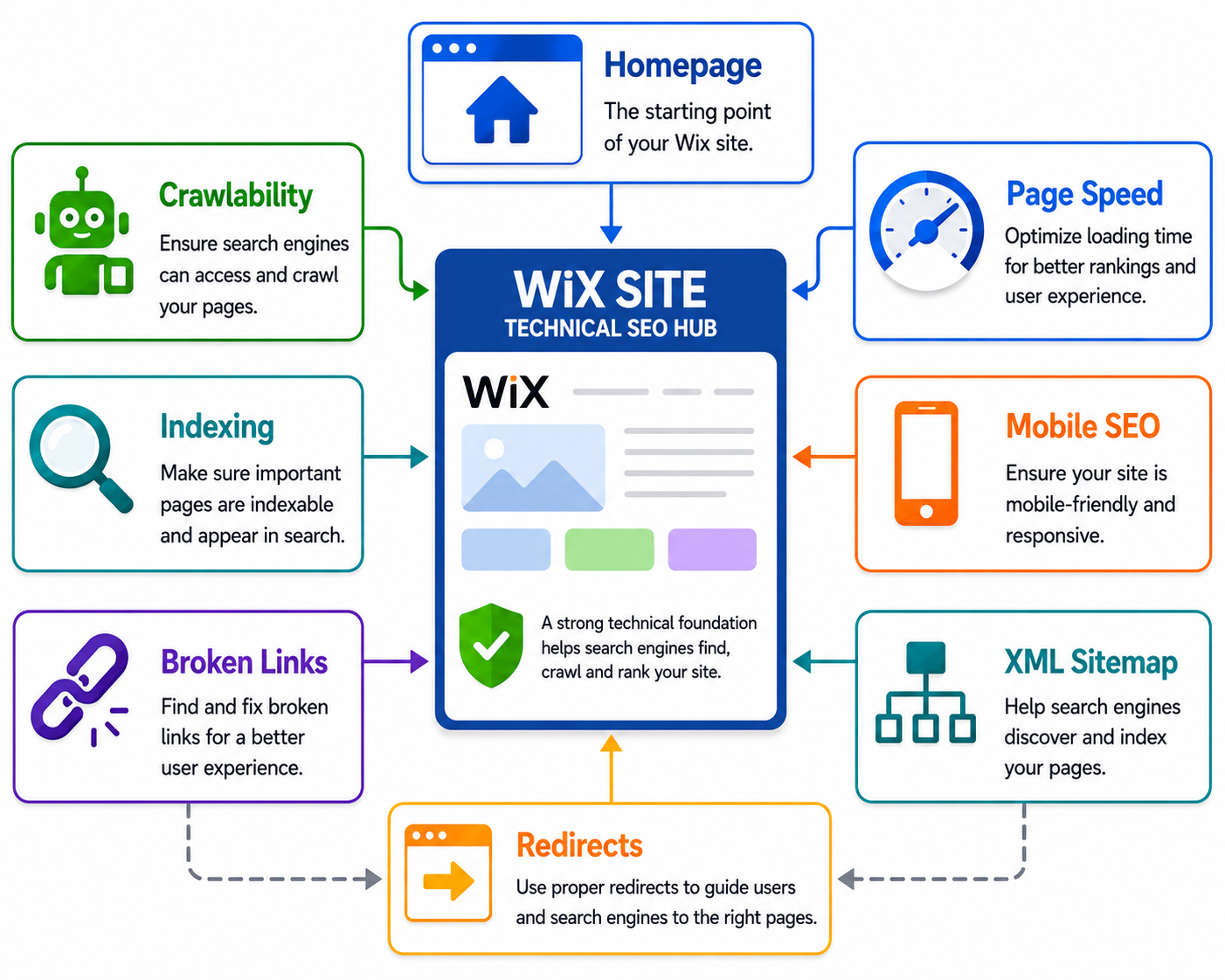 How-Does-Technical-SEO-Support-Wix