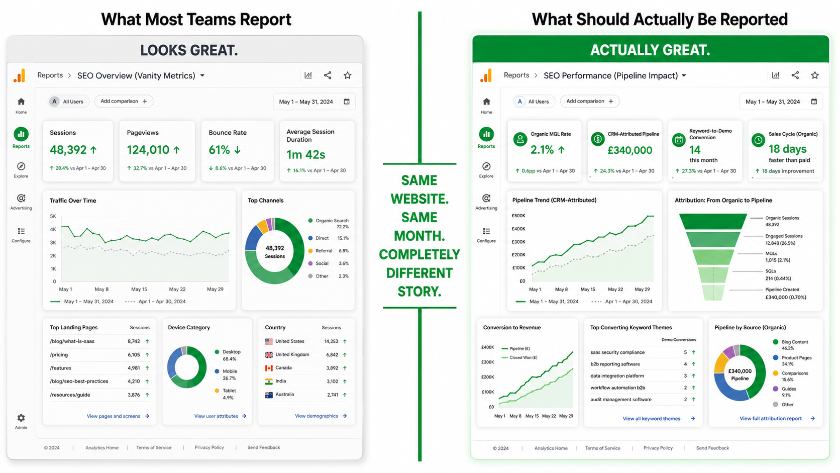 How Is B2B SEO Success Measured