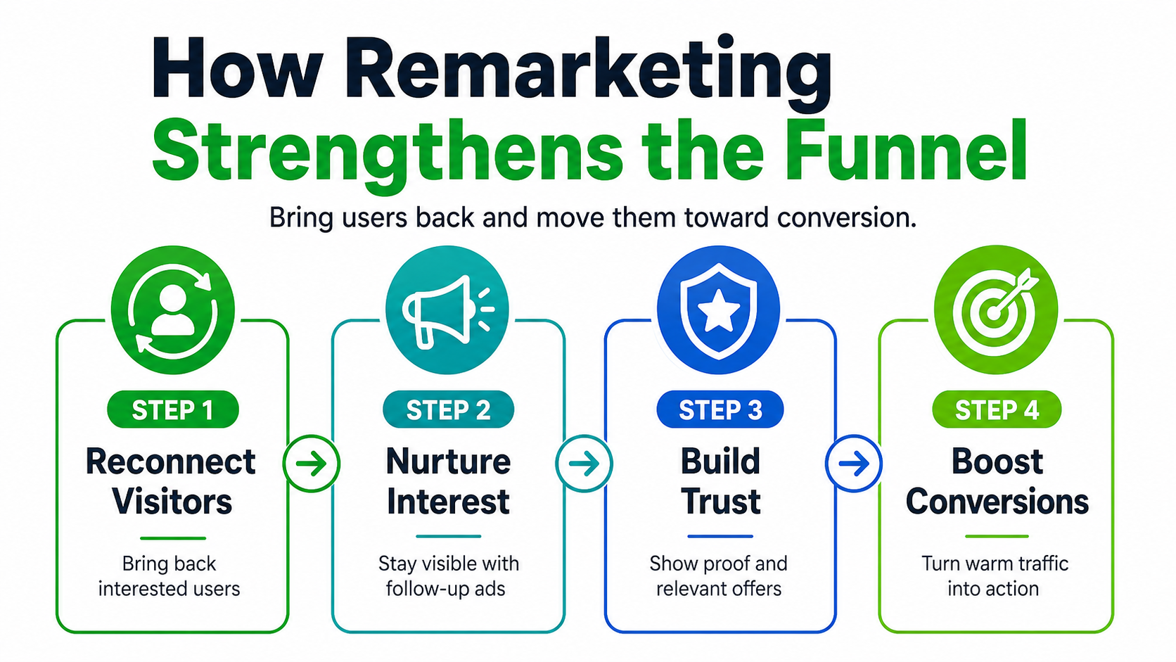 How-Remarketing-Strengthens-the-Funnel