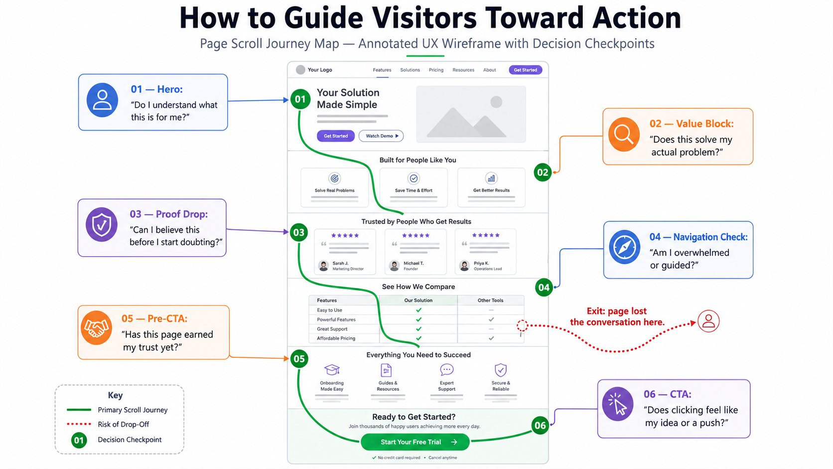 How to guide visitors toward action