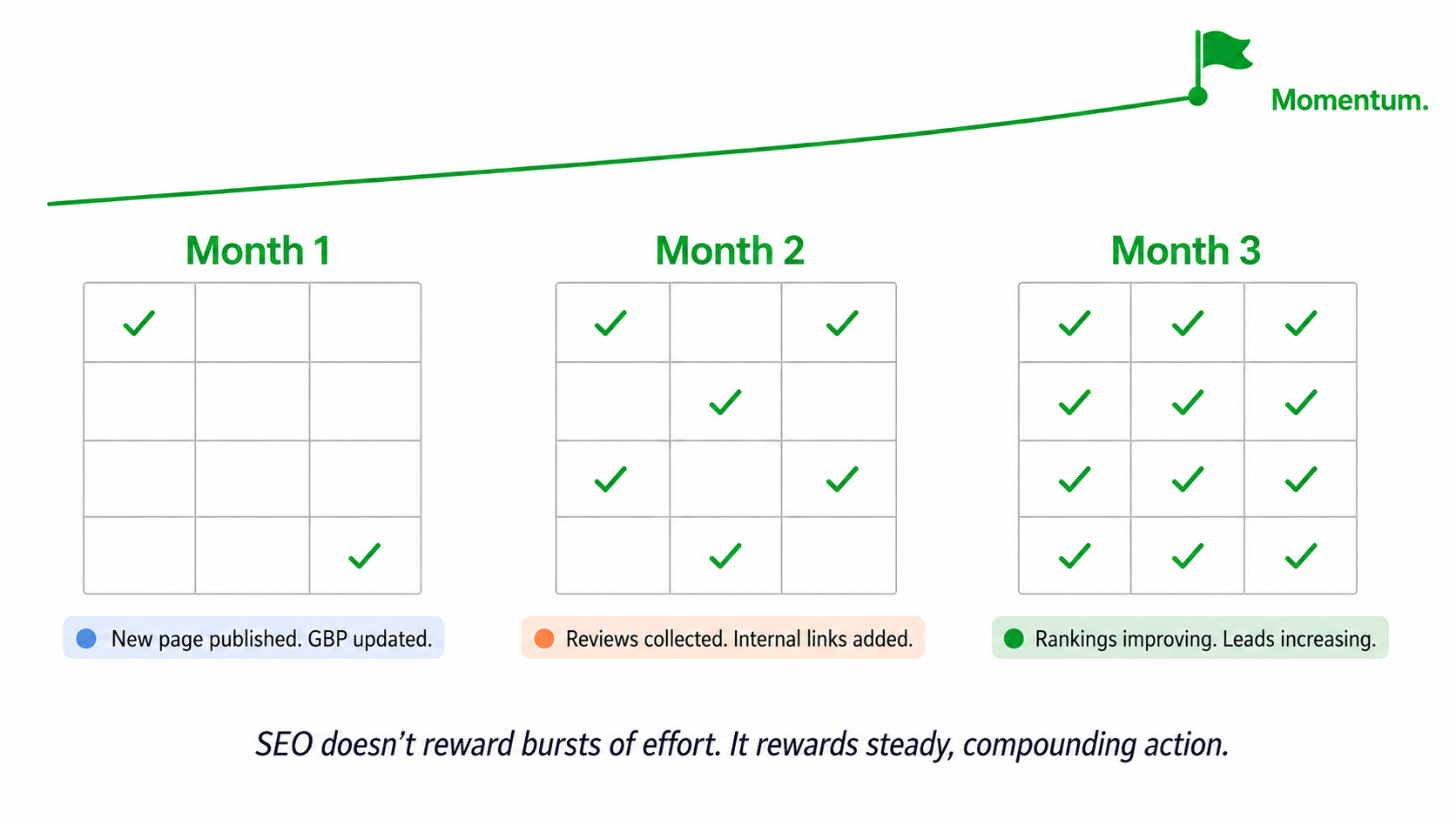 The Role of Consistency in Affordable SEO